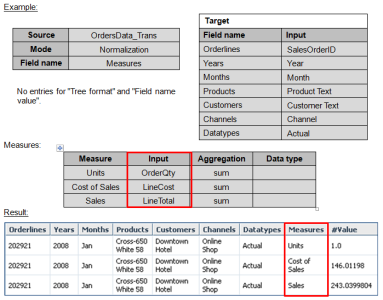 Example tables